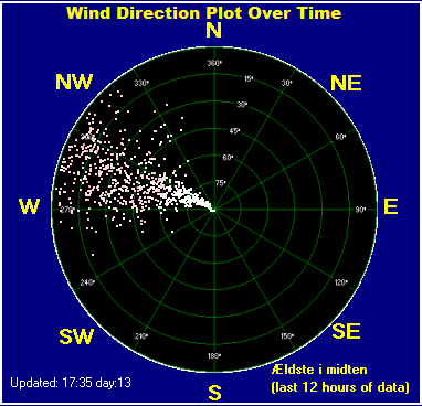 Wind direction plot