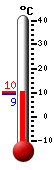 Nu: 10.1, Max: 10.3, Min: 9.3