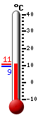 Nu: 10.3, Max: 10.3, Min: 9.3