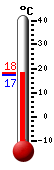 Nu: 17.4, Max: 17.4, Min: 17.1