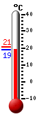 Nu: 19.6, Max: 20.7, Min: 19.2