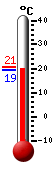 Nu: 20.4, Max: 20.7, Min: 20.0